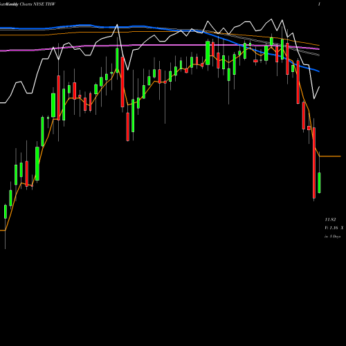 Weekly charts share THW Tekla World Healthcare Fund NYSE Stock exchange 