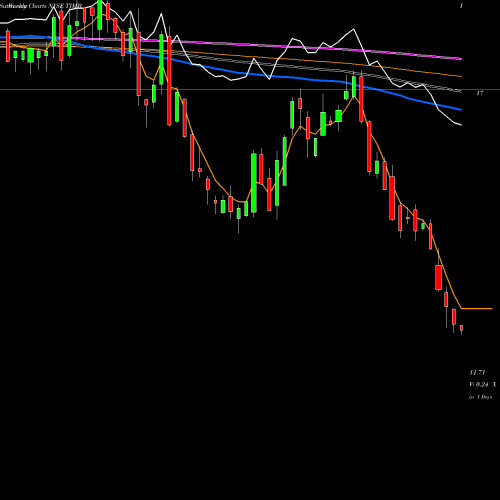 Weekly charts share TIMB Tim S.A. ADR NYSE Stock exchange 