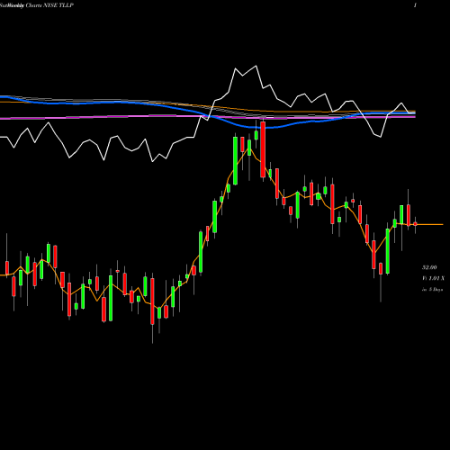 Weekly charts share TLLP Tesoro Logistics LP Common Unit NYSE Stock exchange 