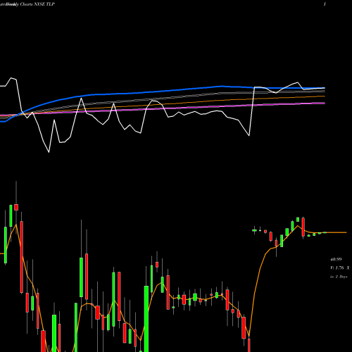 Weekly charts share TLP Transmontaigne Partners NYSE Stock exchange 