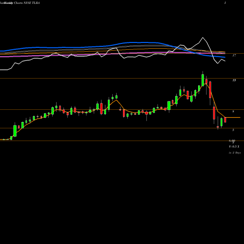 Weekly charts share TLRA Telaria, Inc. NYSE Stock exchange 