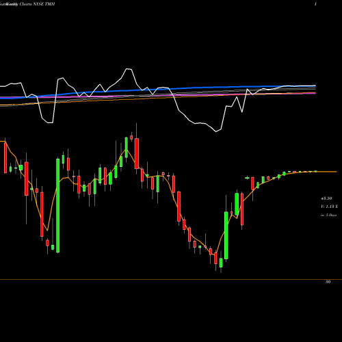 Weekly charts share TMH Team Health Holdings NYSE Stock exchange 