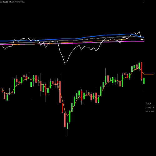 Weekly charts share TMK Torchmark Corporation NYSE Stock exchange 