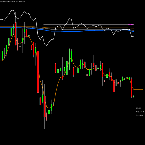 Weekly charts share TMK-B Torchmark Corp NYSE Stock exchange 
