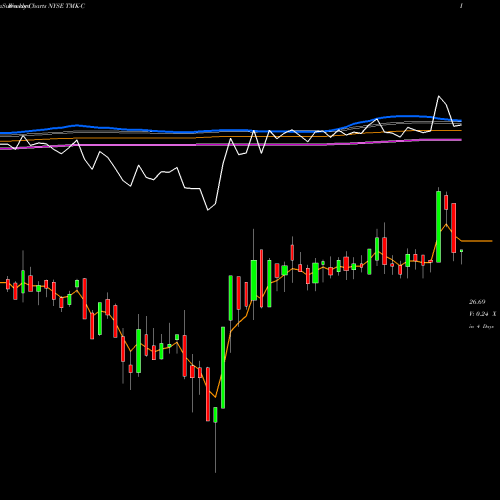 Weekly charts share TMK-C Torchmark Corporation 6.125% Ju NYSE Stock exchange 