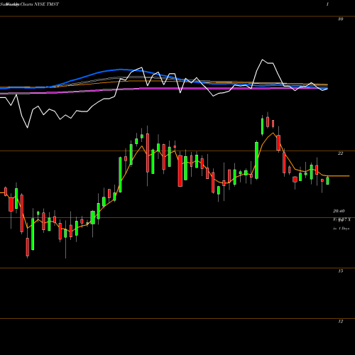 Weekly charts share TMST TimkenSteel Corporation NYSE Stock exchange 