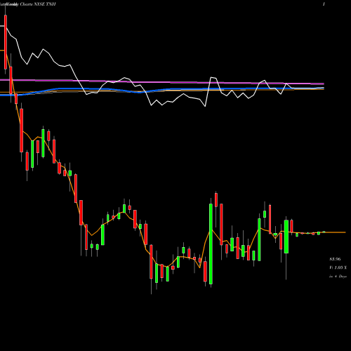 Weekly charts share TNH Terra Nitrogen Company NYSE Stock exchange 