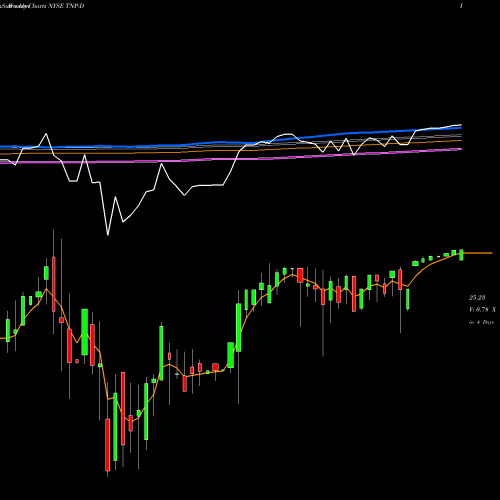 Weekly charts share TNP-D Tsakos Energy Navigation Limit NYSE Stock exchange 