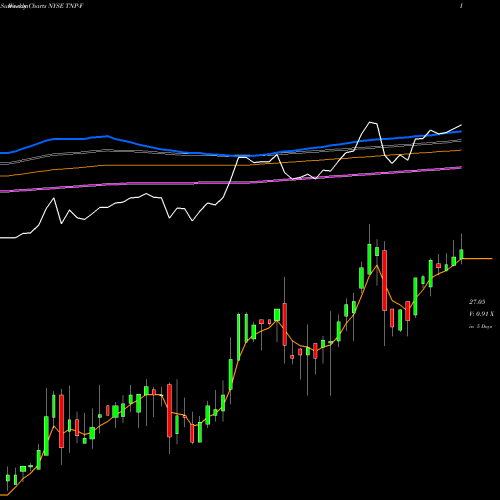 Weekly charts share TNP-F Tsakos Energy Navigation [Tnp/Pf] NYSE Stock exchange 
