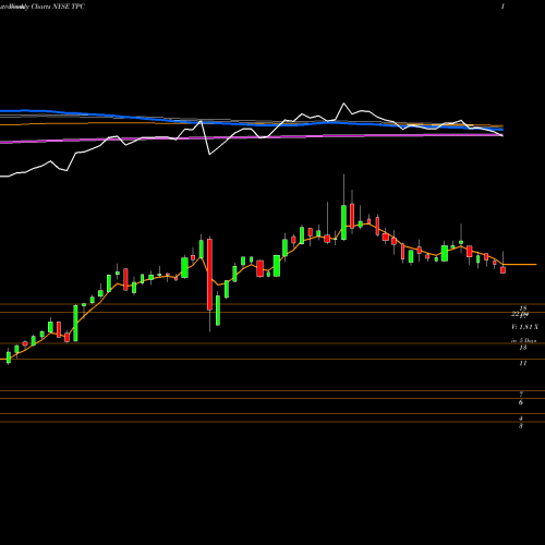 Weekly charts share TPC Tutor Perini Corporation NYSE Stock exchange 