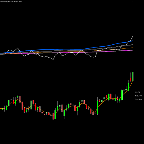 Weekly charts share TPX Tempur Sealy International, Inc. NYSE Stock exchange 