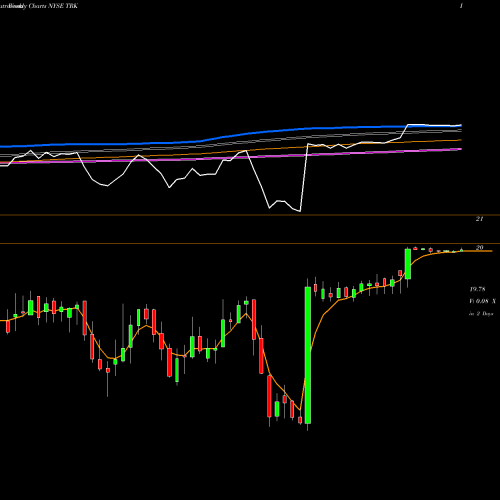 Weekly charts share TRK Speedway Motorsports, Inc. NYSE Stock exchange 
