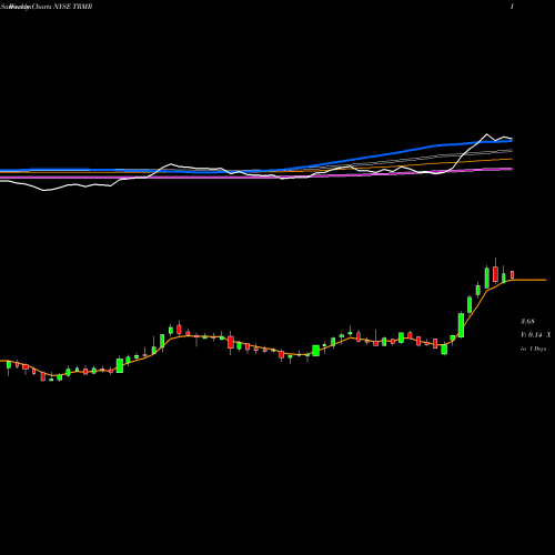 Weekly charts share TRMR Tremor Video Inc NYSE Stock exchange 