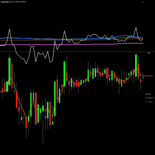 Weekly charts share TRT-B Triton Intl Ltd [Trtn/Pb] NYSE Stock exchange 