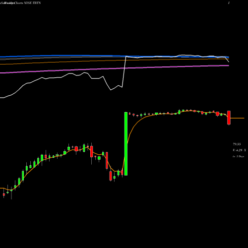 Weekly charts share TRTN Triton International Limited NYSE Stock exchange 