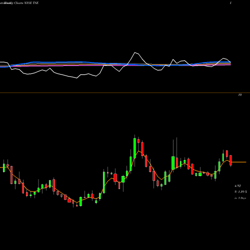 Weekly charts share TSE Trinseo S.A. NYSE Stock exchange 