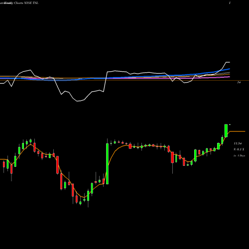 Weekly charts share TSL Trina Solar Limited NYSE Stock exchange 
