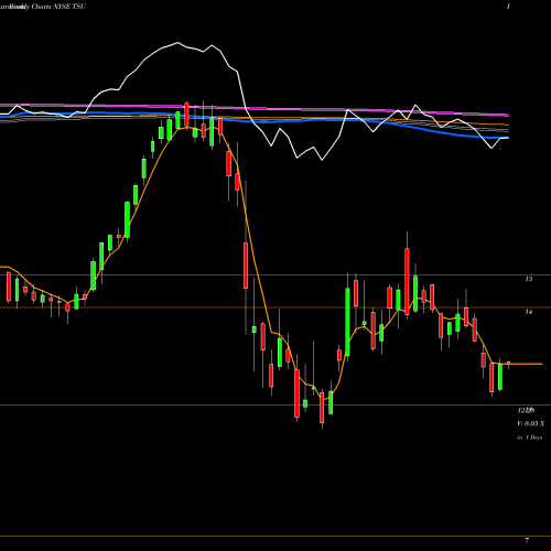 Weekly charts share TSU TIM Participacoes S.A. NYSE Stock exchange 