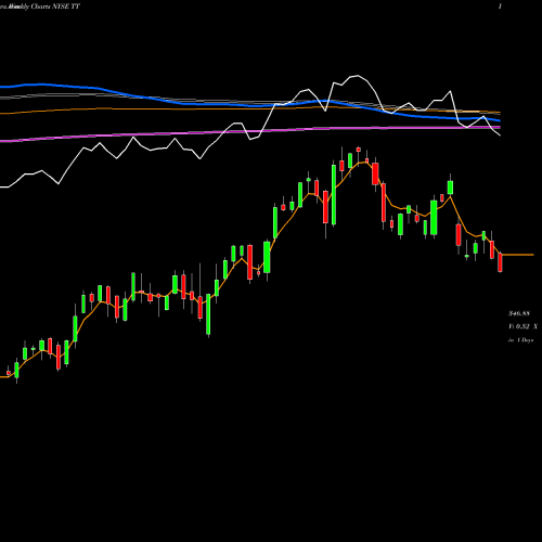 Weekly charts share TT Trane Technologies Plc NYSE Stock exchange 