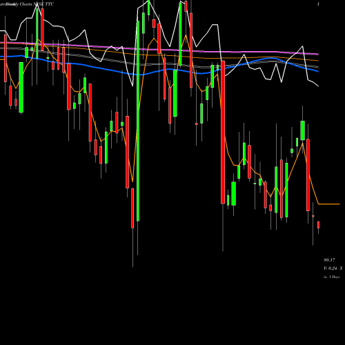 Weekly charts share TTC Toro Company (The) NYSE Stock exchange 