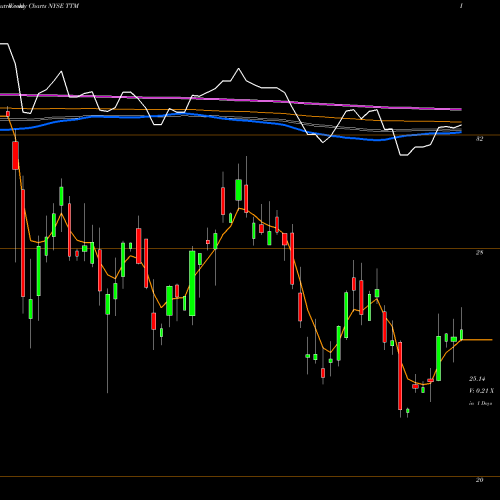 Weekly charts share TTM Tata Motors Ltd NYSE Stock exchange 