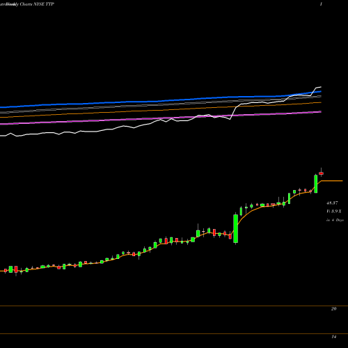 Weekly charts share TTP Tortoise Pipeline & Energy Fund, Inc. NYSE Stock exchange 