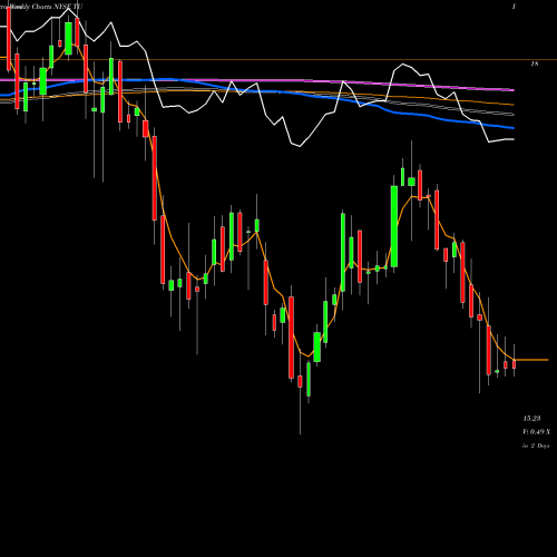 Weekly charts share TU TELUS Corporation NYSE Stock exchange 