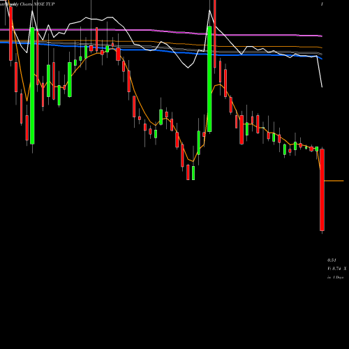 Weekly charts share TUP Tupperware Brands Corporation NYSE Stock exchange 