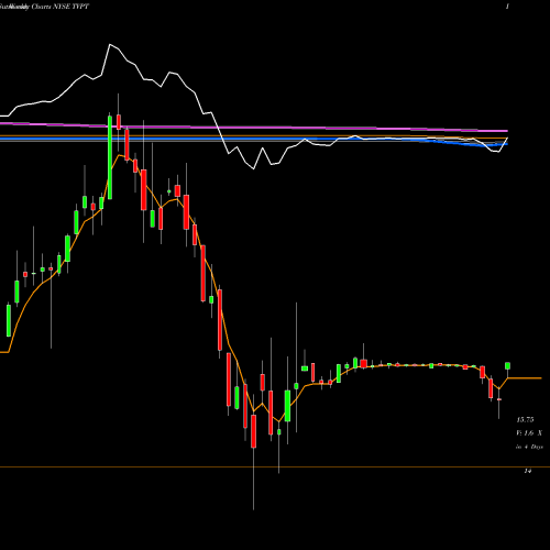 Weekly charts share TVPT Travelport Worldwide Limited NYSE Stock exchange 