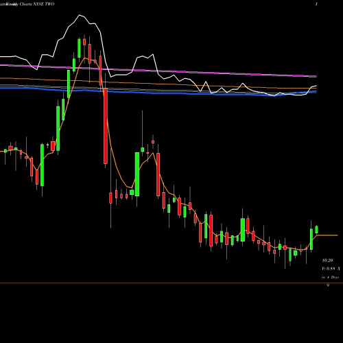 Weekly charts share TWO Two Harbors Investments Corp NYSE Stock exchange 