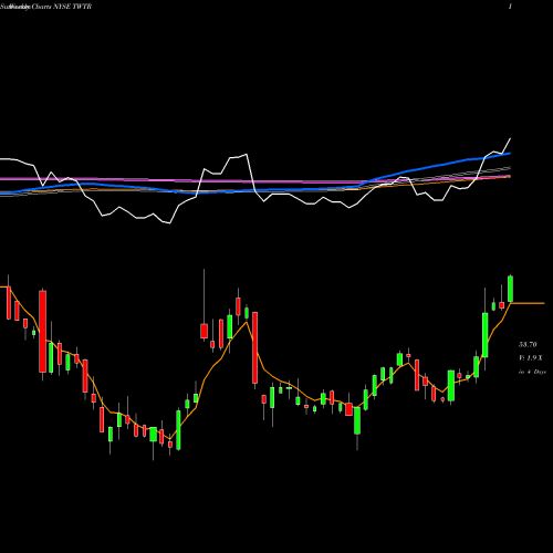 Weekly charts share TWTR Twitter, Inc. NYSE Stock exchange 