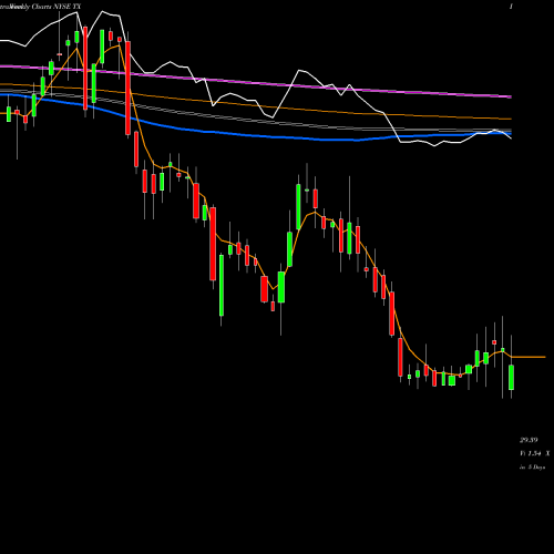 Weekly charts share TX Ternium S.A. NYSE Stock exchange 