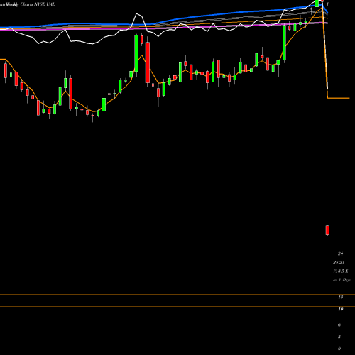 Weekly charts share UAL United Continental Holdings NYSE Stock exchange 