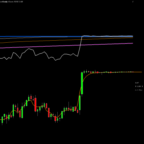 Weekly charts share UAM Universal American Financial NYSE Stock exchange 