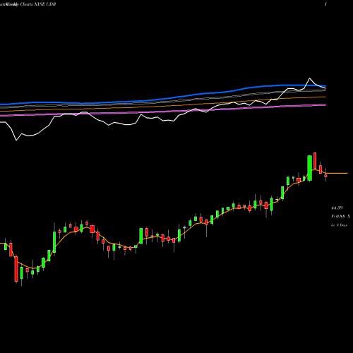 Weekly charts share UDR UDR, Inc. NYSE Stock exchange 