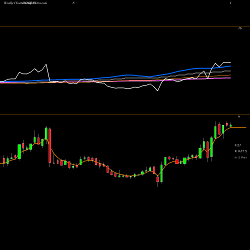 Weekly charts share UIS Unisys Corporation NYSE Stock exchange 