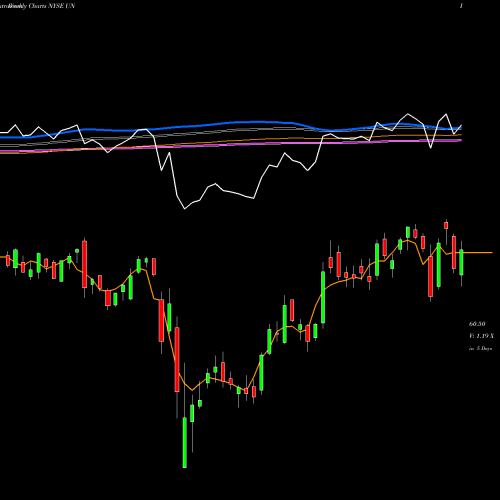 Weekly charts share UN Unilever NV NYSE Stock exchange 
