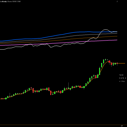 Weekly charts share UNM Unum Group NYSE Stock exchange 