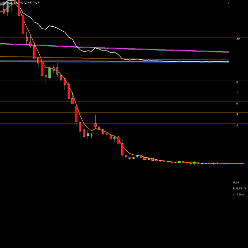 Weekly charts share UNT Unit Corporation NYSE Stock exchange 