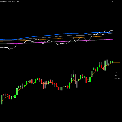 Weekly charts share URI United Rentals, Inc. NYSE Stock exchange 