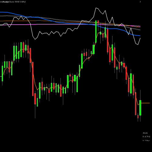 Weekly charts share USB-Q U.S. Bancorp NYSE Stock exchange 