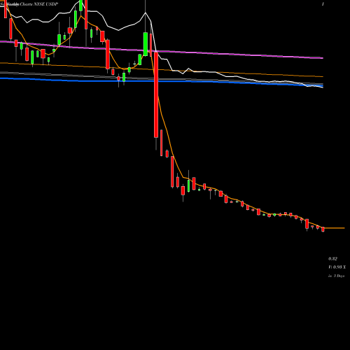 Weekly charts share USDP USD Partners LP NYSE Stock exchange 