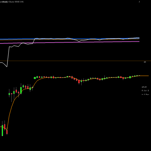 Weekly charts share USG USG Corporation NYSE Stock exchange 