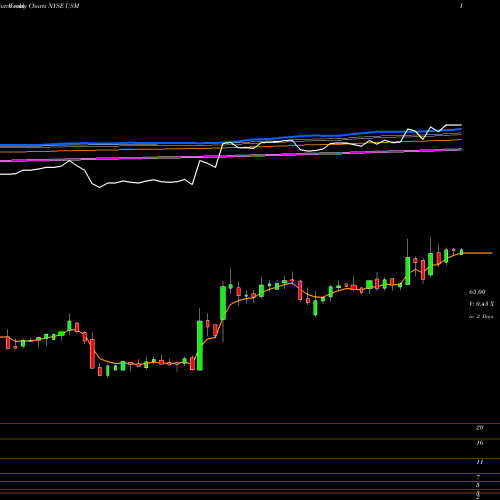 Weekly charts share USM United States Cellular Corporation NYSE Stock exchange 