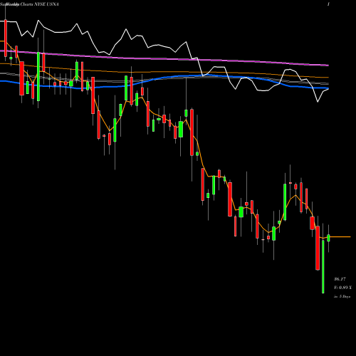 Weekly charts share USNA USANA Health Sciences, Inc. NYSE Stock exchange 