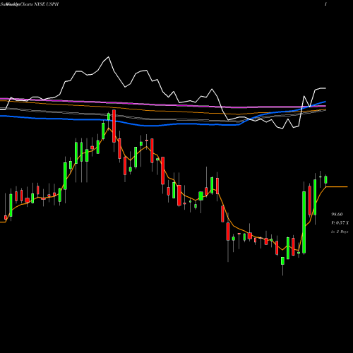 Weekly charts share USPH U.S. Physical Therapy, Inc. NYSE Stock exchange 