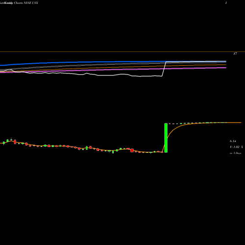 Weekly charts share USX U.S. Xpress Enterprises, Inc. NYSE Stock exchange 