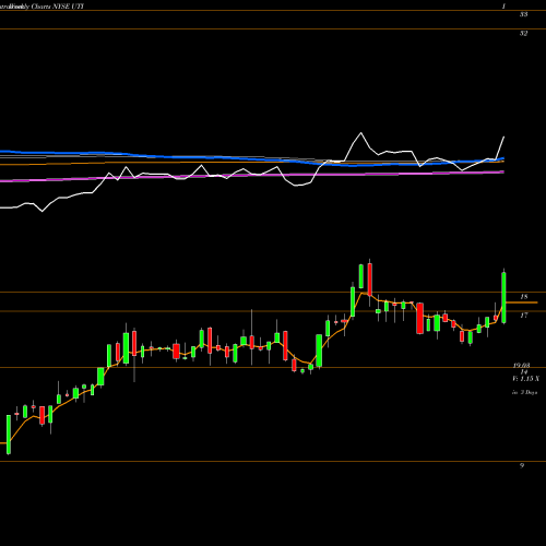 Weekly charts share UTI Universal Technical Institute Inc NYSE Stock exchange 