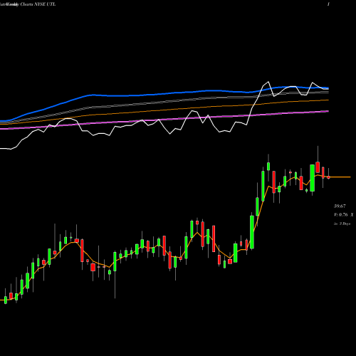 Weekly charts share UTL UNITIL Corporation NYSE Stock exchange 