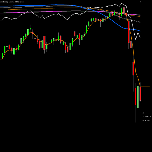 Weekly charts share UTX United Technologies Corporation NYSE Stock exchange 